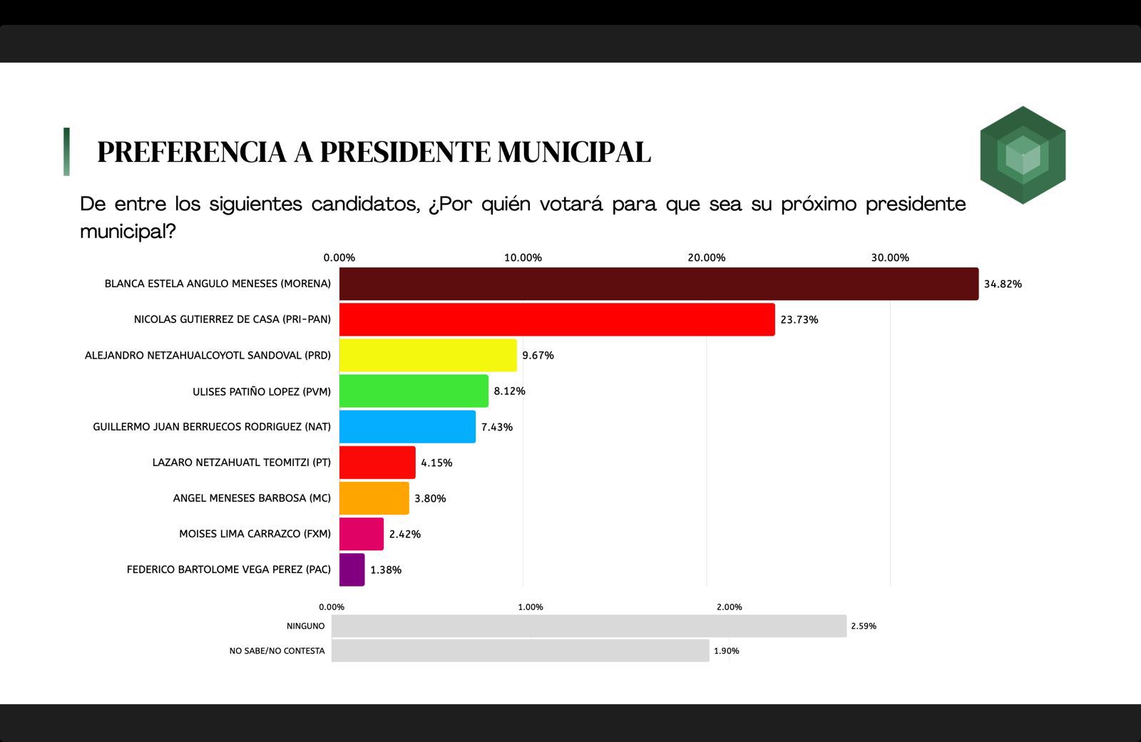 Blanca Angulo ganará con más de 10 puntos de ventaja la elección de Chiautempan